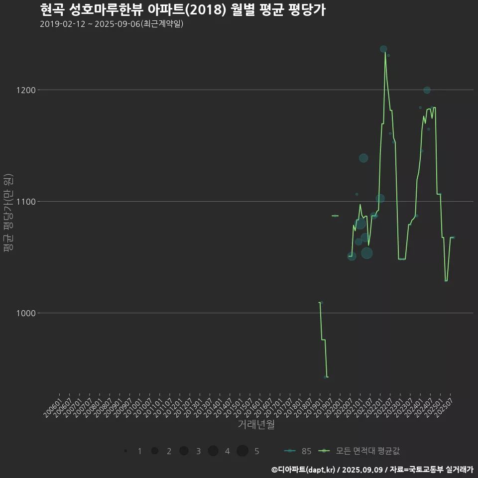 현곡 성호마루한뷰 아파트(2018) 월별 평균 평당가