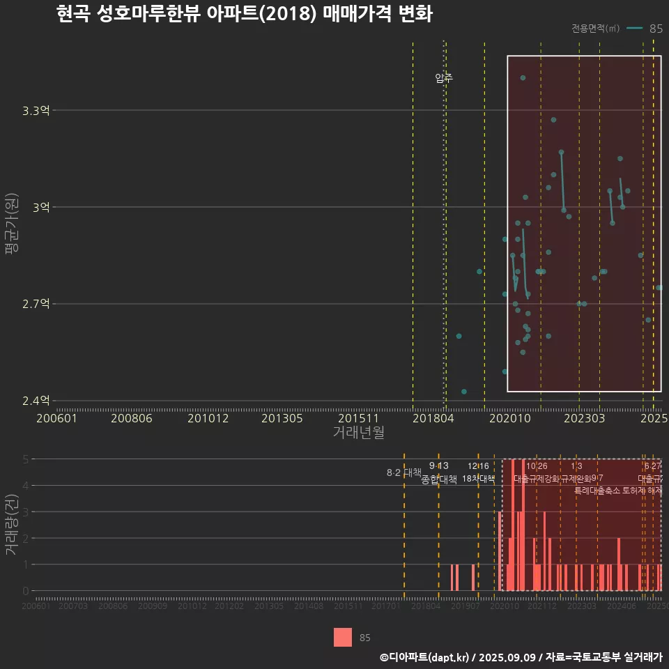 현곡 성호마루한뷰 아파트(2018) 매매가격 변화
