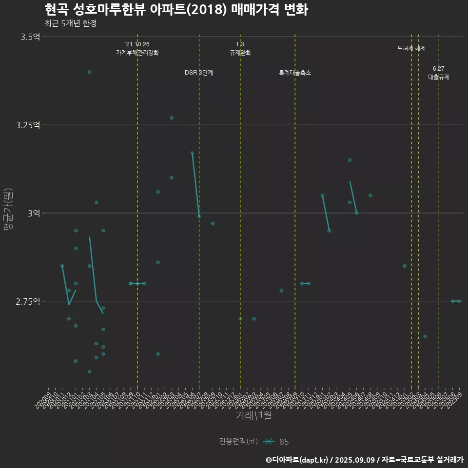 현곡 성호마루한뷰 아파트(2018) 매매가격 변화