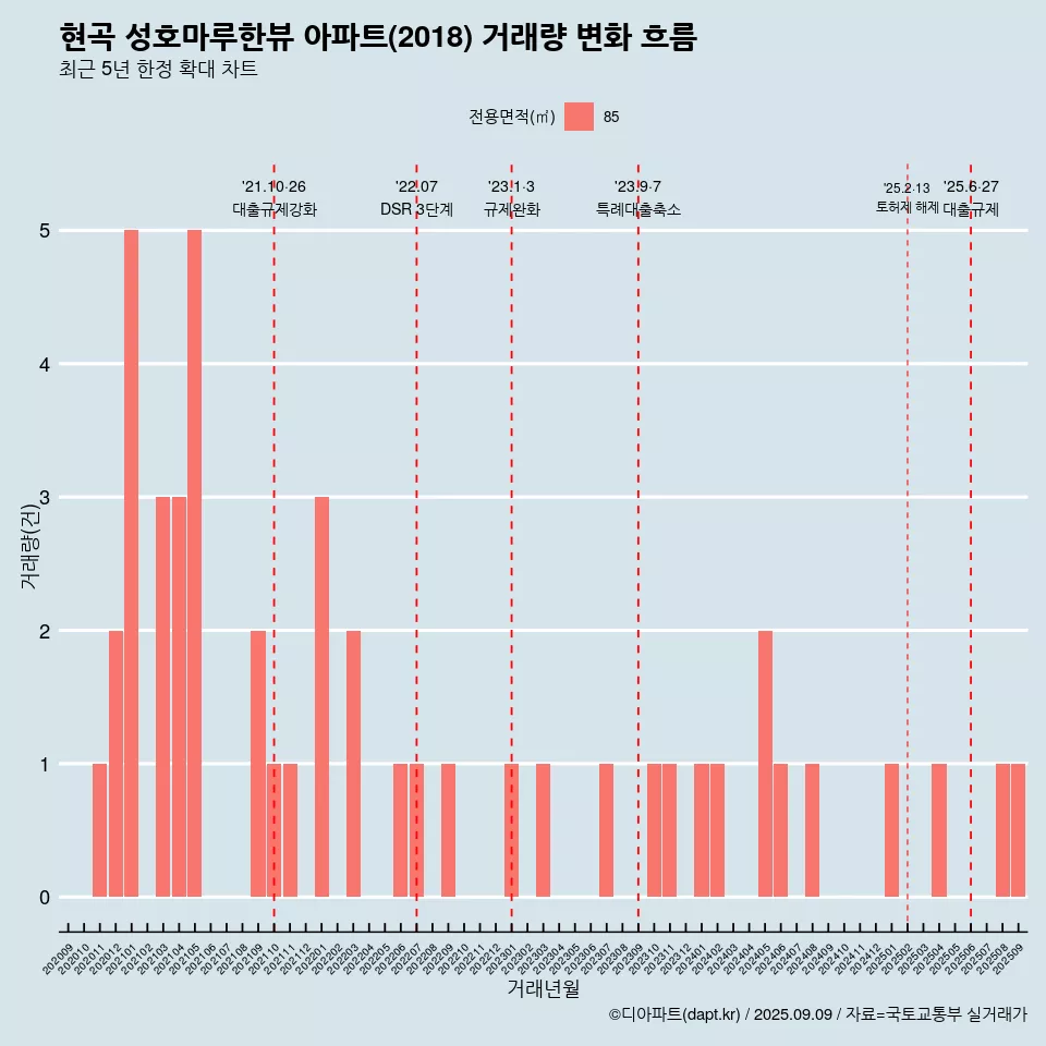 현곡 성호마루한뷰 아파트(2018) 거래량 변화 흐름