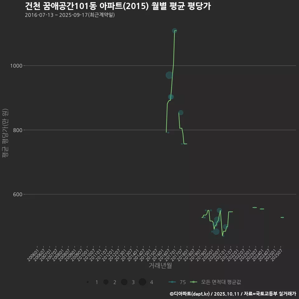 건천 꿈애공간101동 아파트(2015) 월별 평균 평당가