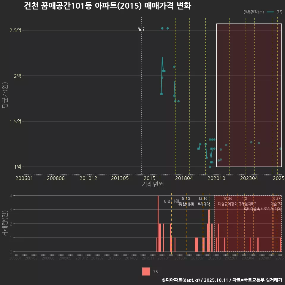 건천 꿈애공간101동 아파트(2015) 매매가격 변화