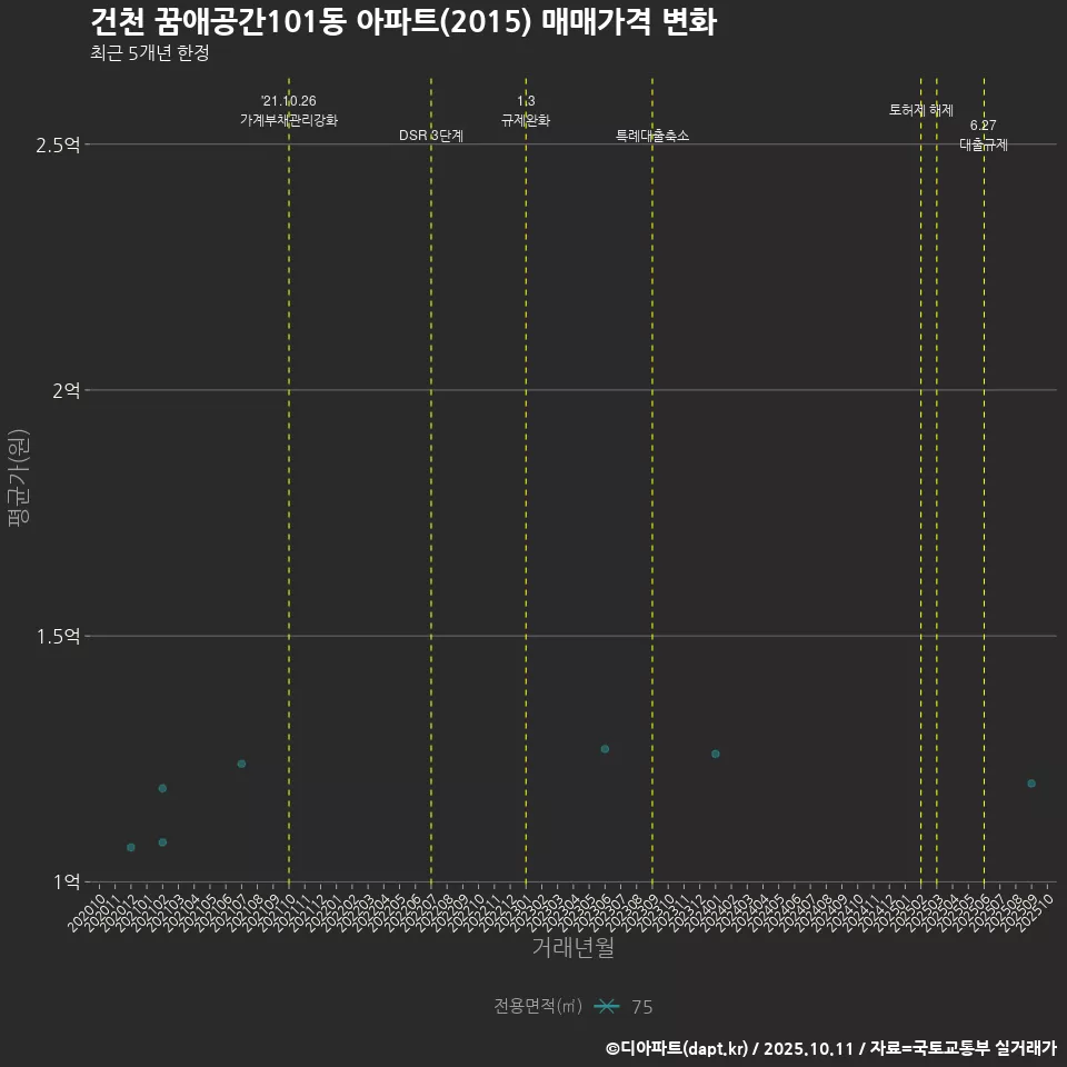 건천 꿈애공간101동 아파트(2015) 매매가격 변화