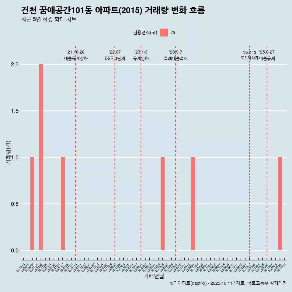 건천 꿈애공간101동 아파트(2015) 거래량 변화 흐름