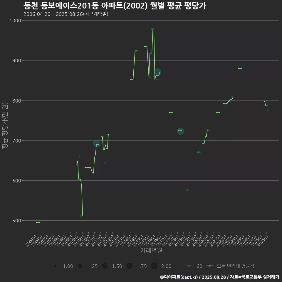 동천 동보에이스201동 아파트(2002) 월별 평균 평당가