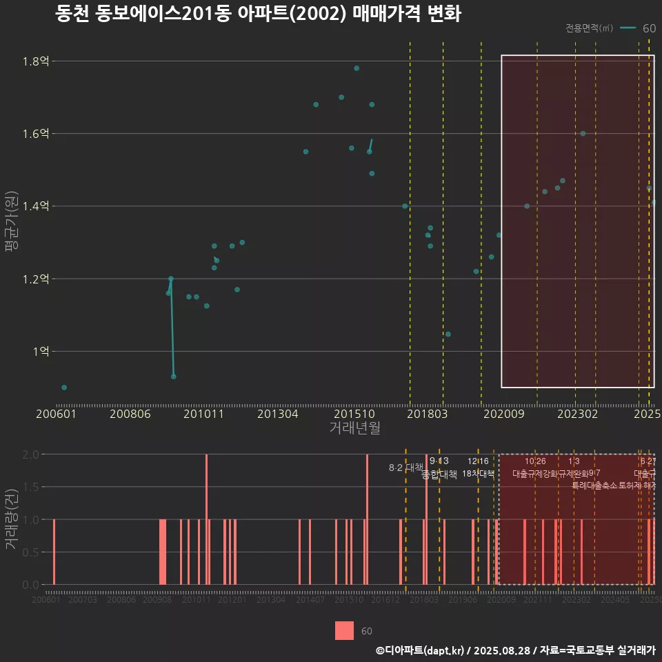 동천 동보에이스201동 아파트(2002) 매매가격 변화
