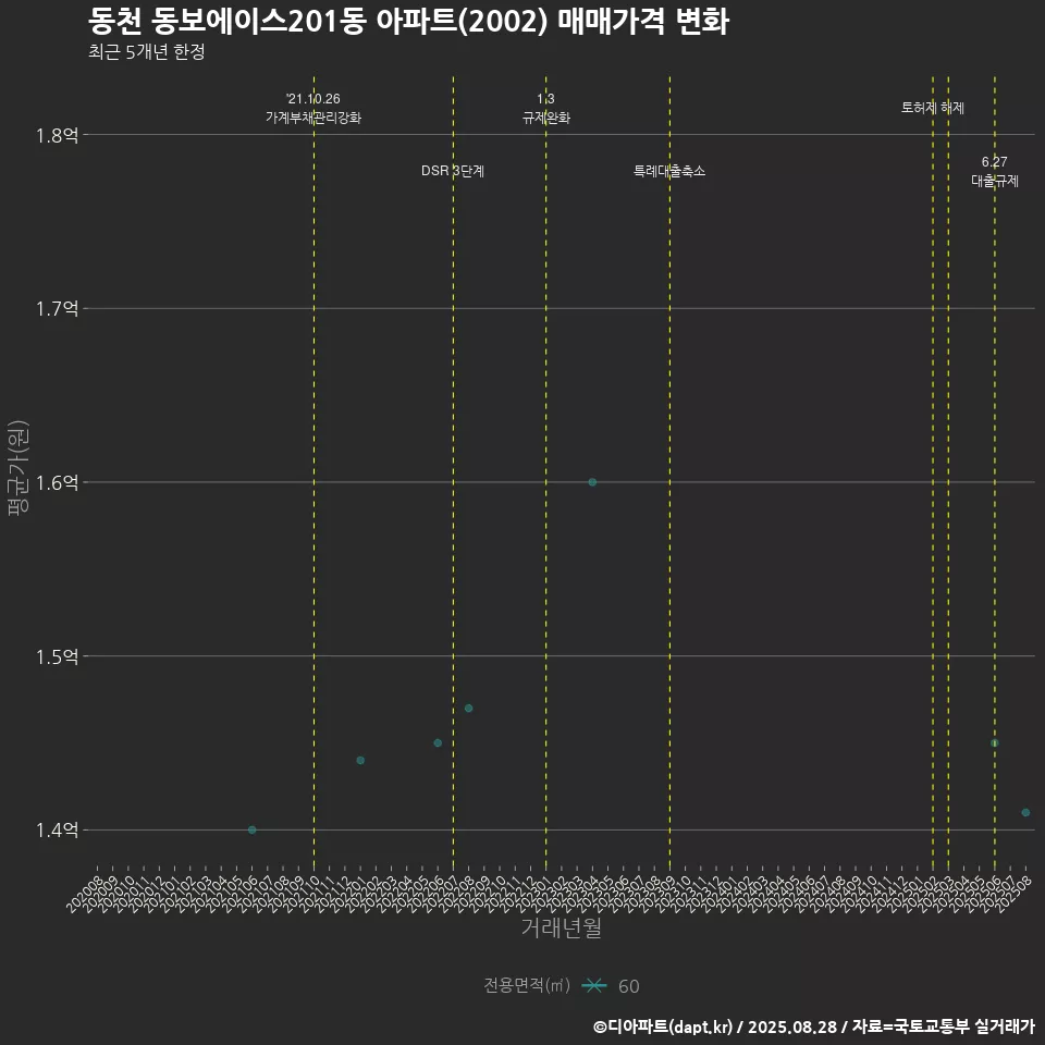 동천 동보에이스201동 아파트(2002) 매매가격 변화