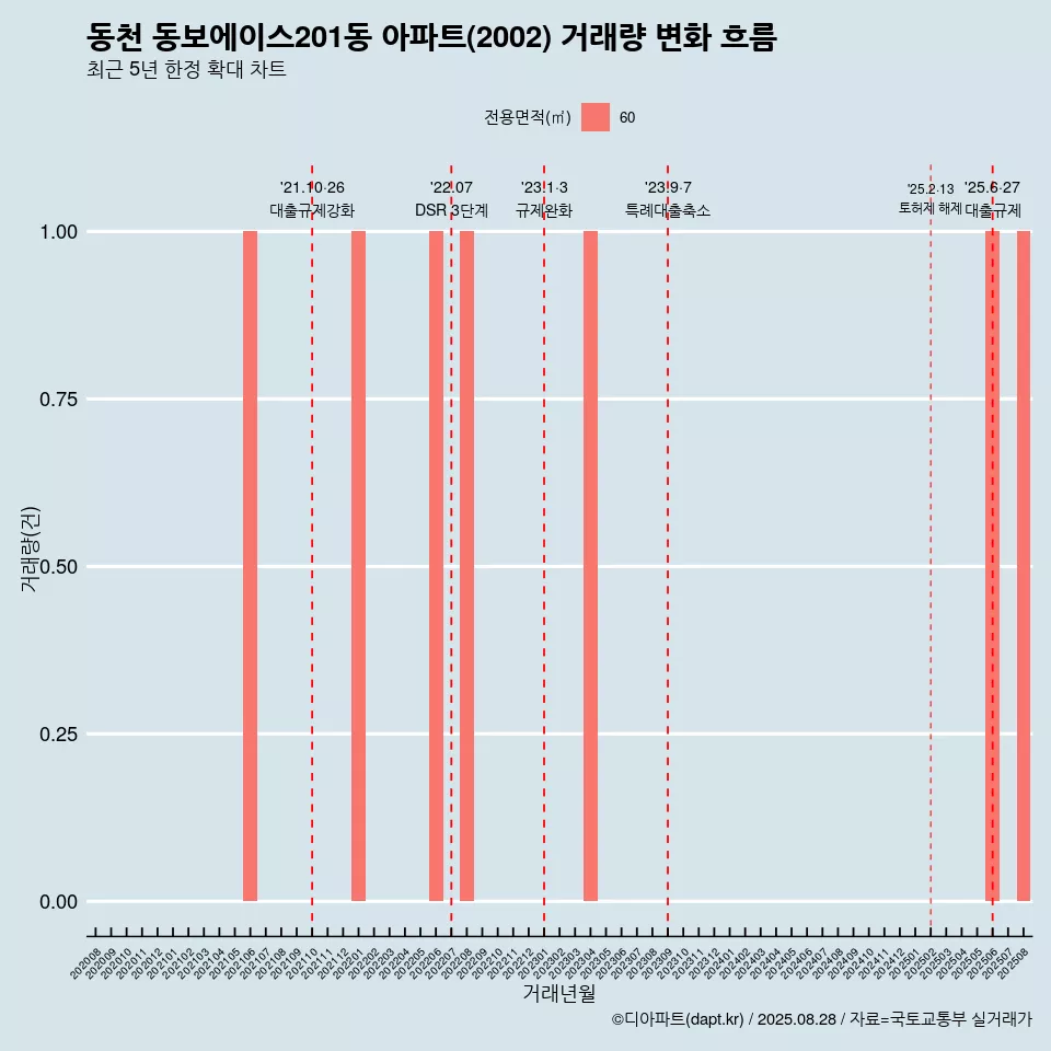동천 동보에이스201동 아파트(2002) 거래량 변화 흐름