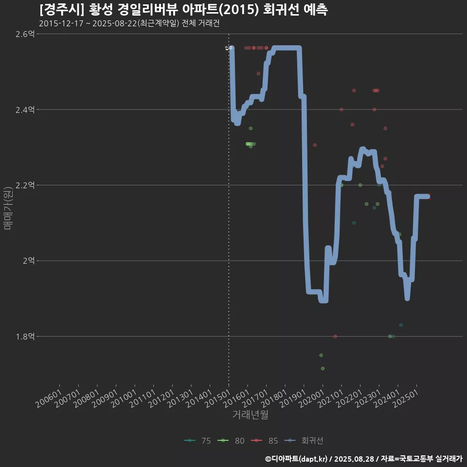 [경주시] 황성 경일리버뷰 아파트(2015) 회귀선 예측