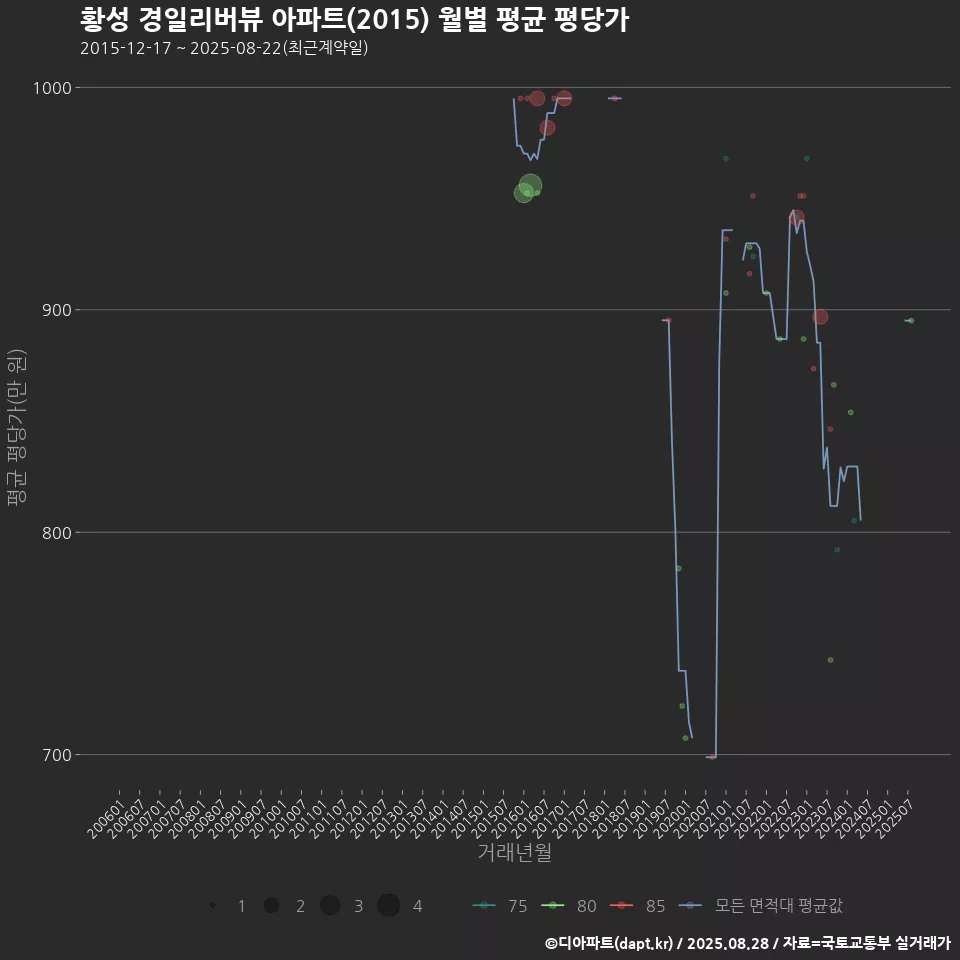 황성 경일리버뷰 아파트(2015) 월별 평균 평당가