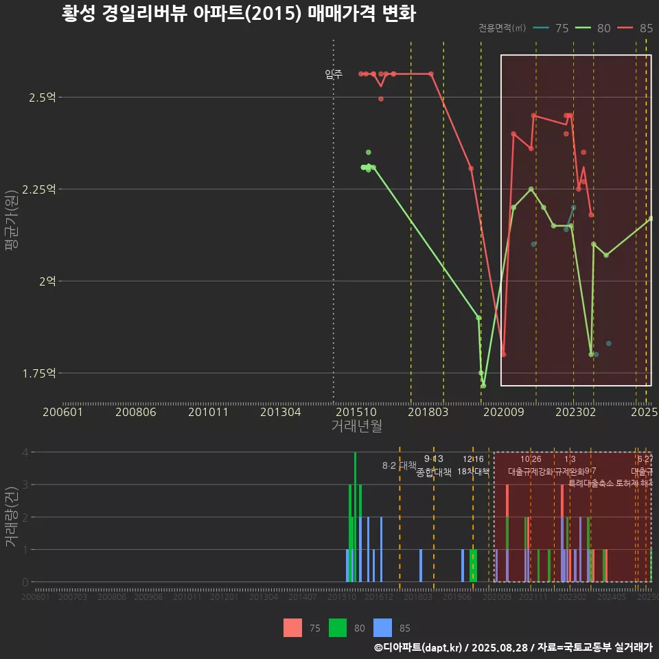 황성 경일리버뷰 아파트(2015) 매매가격 변화