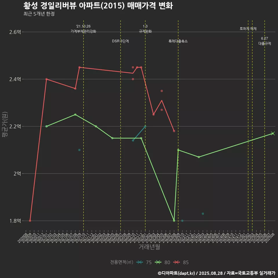 황성 경일리버뷰 아파트(2015) 매매가격 변화