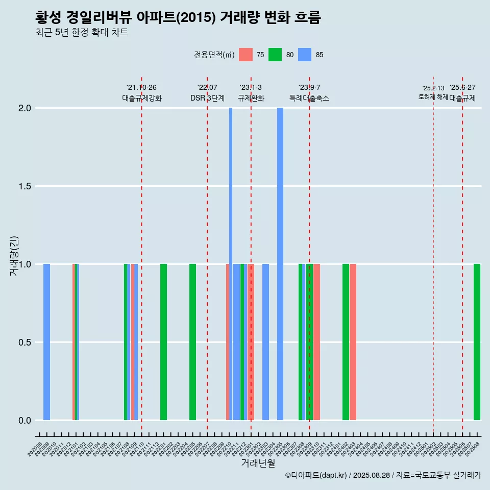 황성 경일리버뷰 아파트(2015) 거래량 변화 흐름