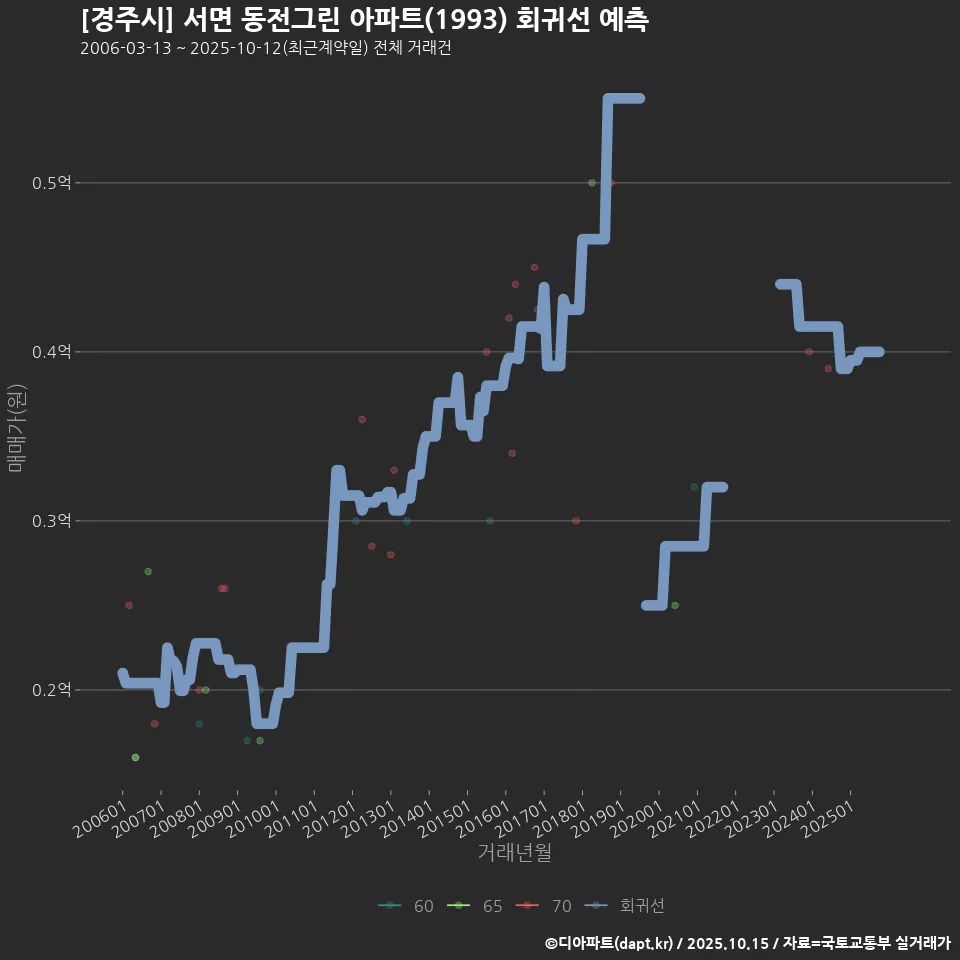 [경주시] 서면 동전그린 아파트(1993) 회귀선 예측