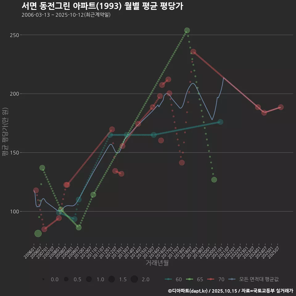 서면 동전그린 아파트(1993) 월별 평균 평당가