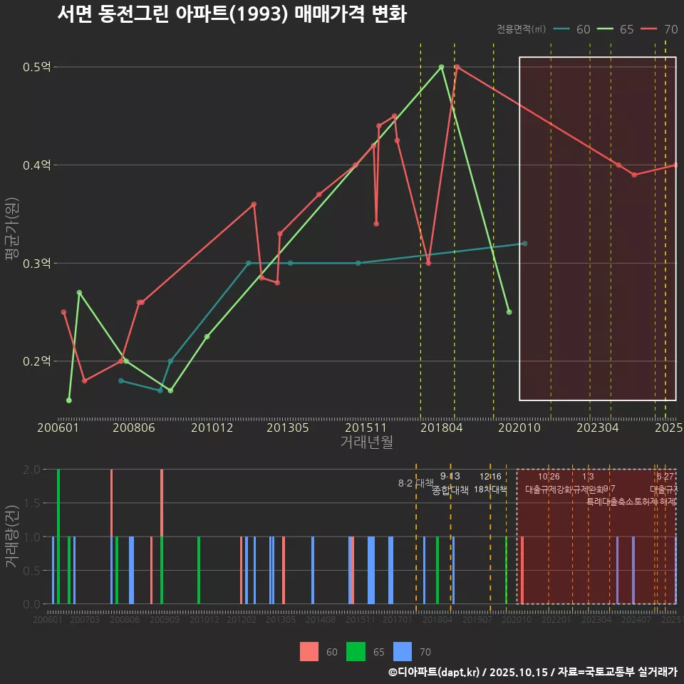 서면 동전그린 아파트(1993) 매매가격 변화