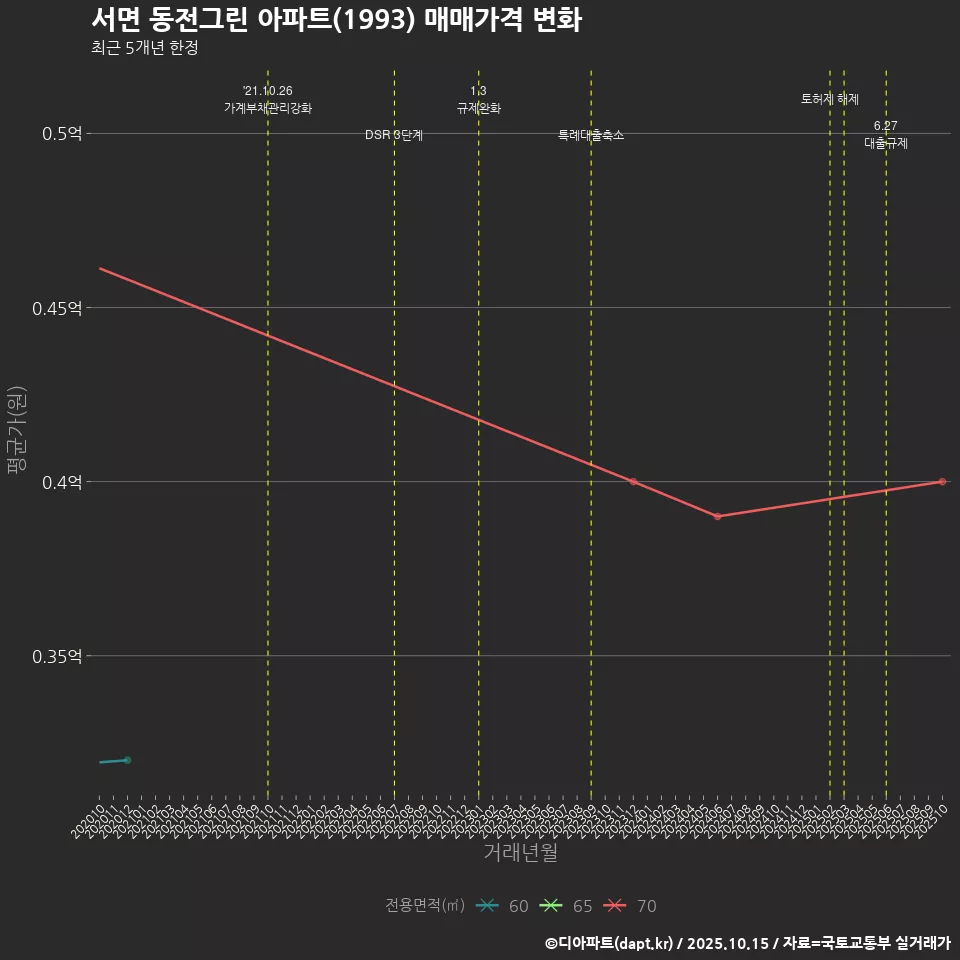 서면 동전그린 아파트(1993) 매매가격 변화