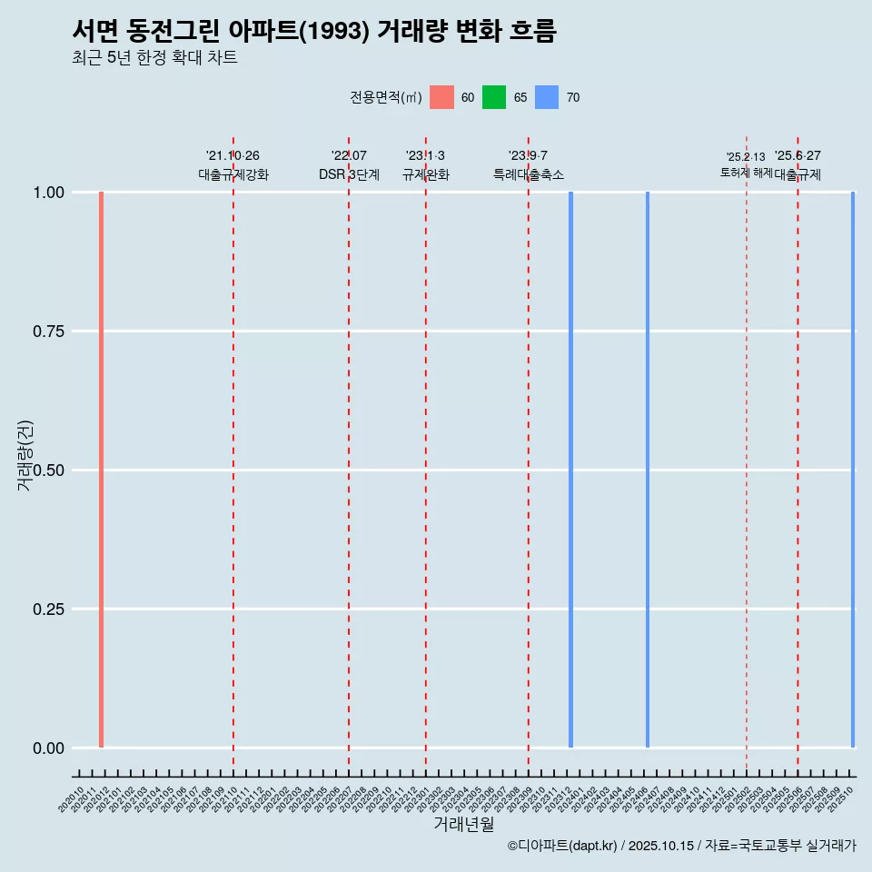 서면 동전그린 아파트(1993) 거래량 변화 흐름