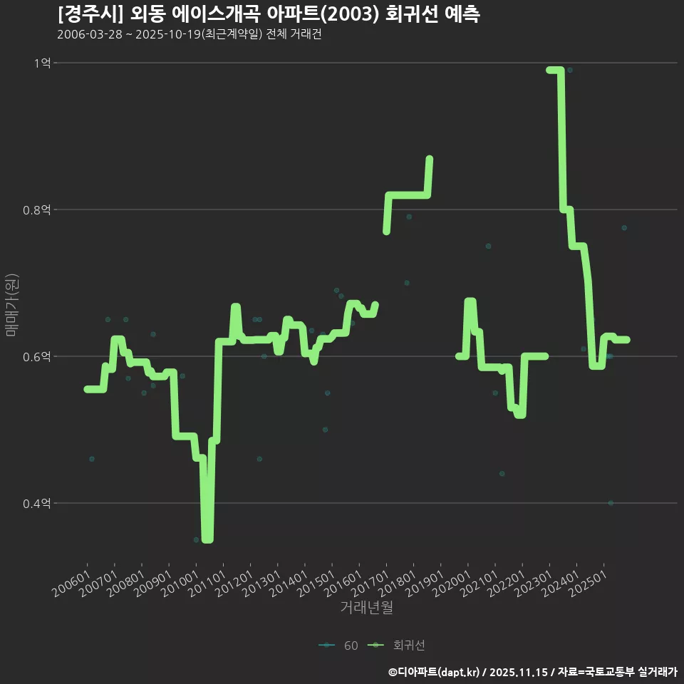 [경주시] 외동 에이스개곡 아파트(2003) 회귀선 예측