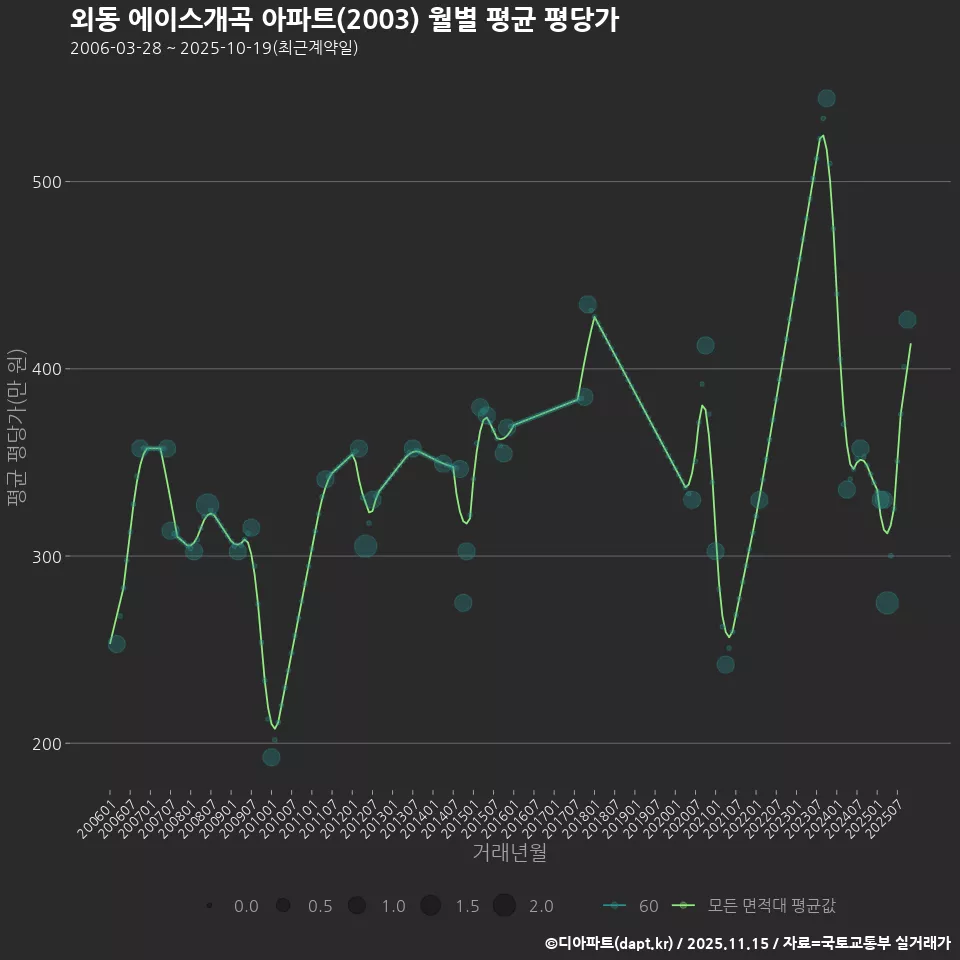 외동 에이스개곡 아파트(2003) 월별 평균 평당가