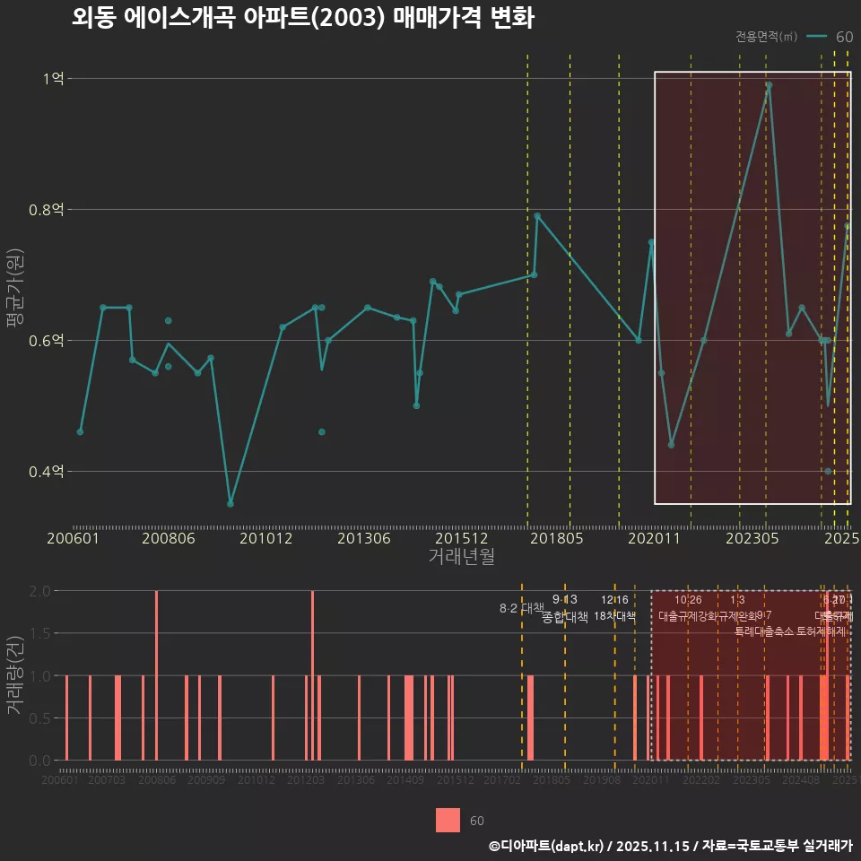외동 에이스개곡 아파트(2003) 매매가격 변화