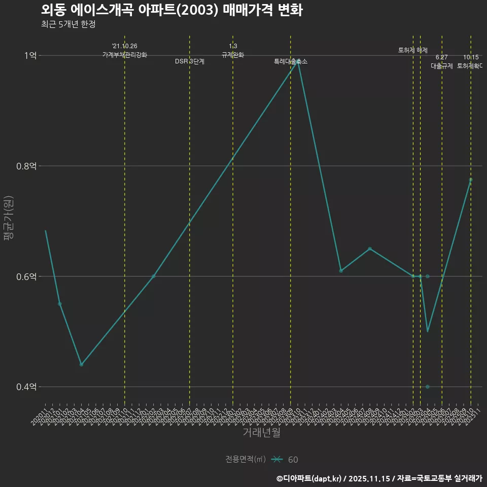 외동 에이스개곡 아파트(2003) 매매가격 변화