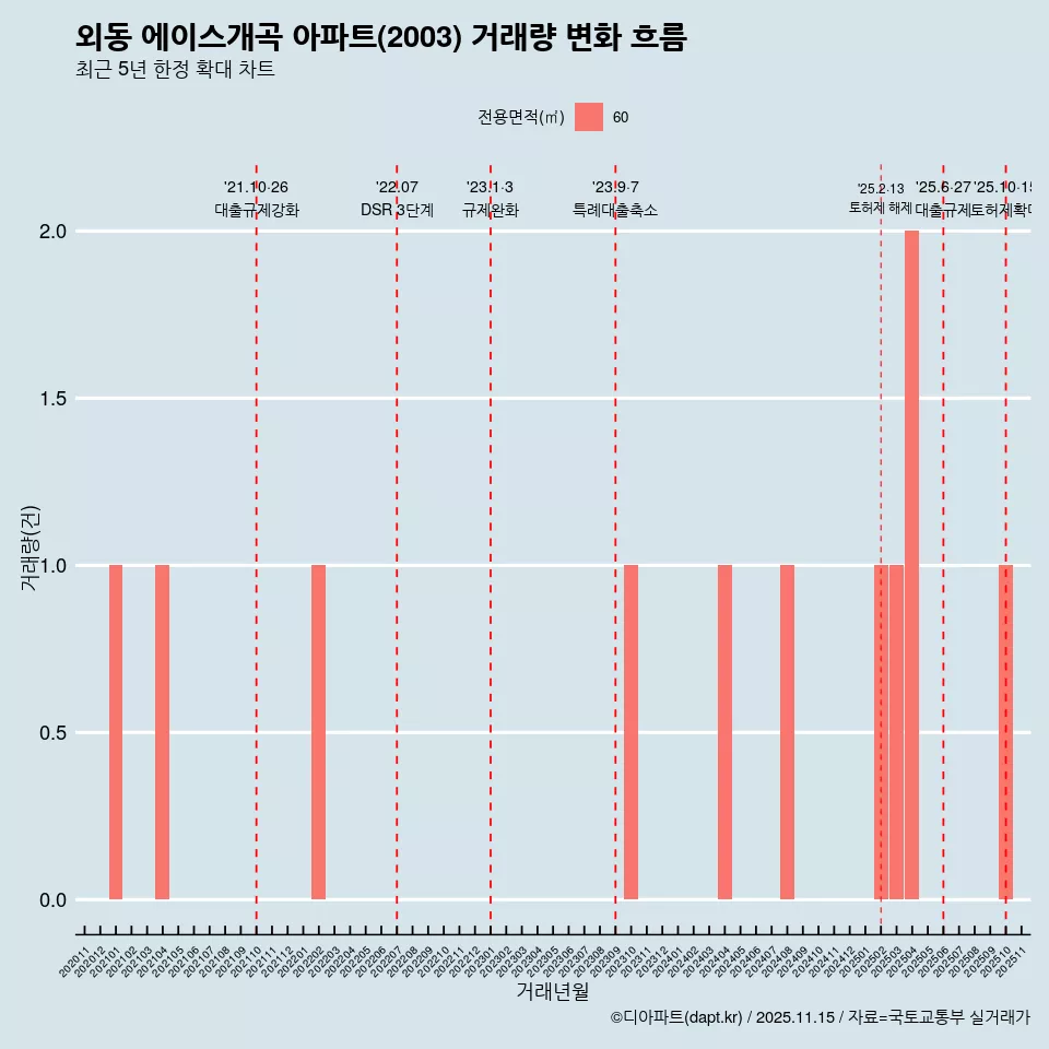 외동 에이스개곡 아파트(2003) 거래량 변화 흐름