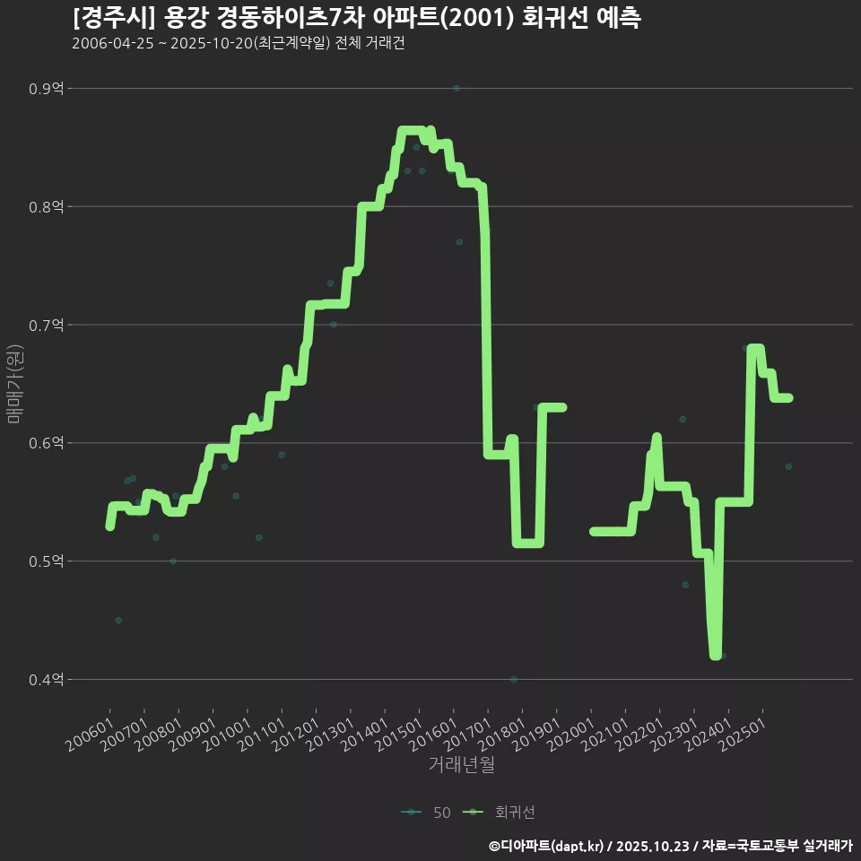 [경주시] 용강 경동하이츠7차 아파트(2001) 회귀선 예측