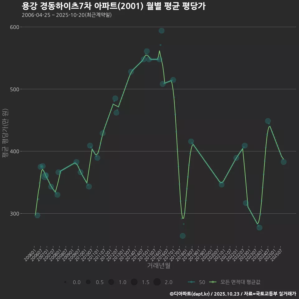 용강 경동하이츠7차 아파트(2001) 월별 평균 평당가
