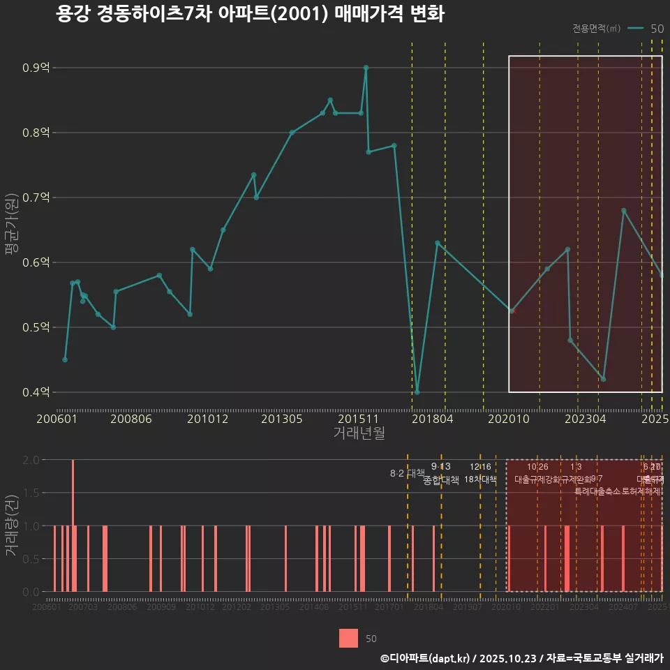 용강 경동하이츠7차 아파트(2001) 매매가격 변화