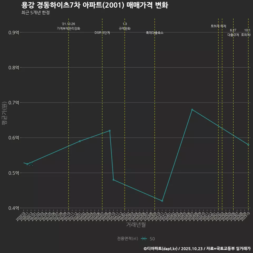 용강 경동하이츠7차 아파트(2001) 매매가격 변화