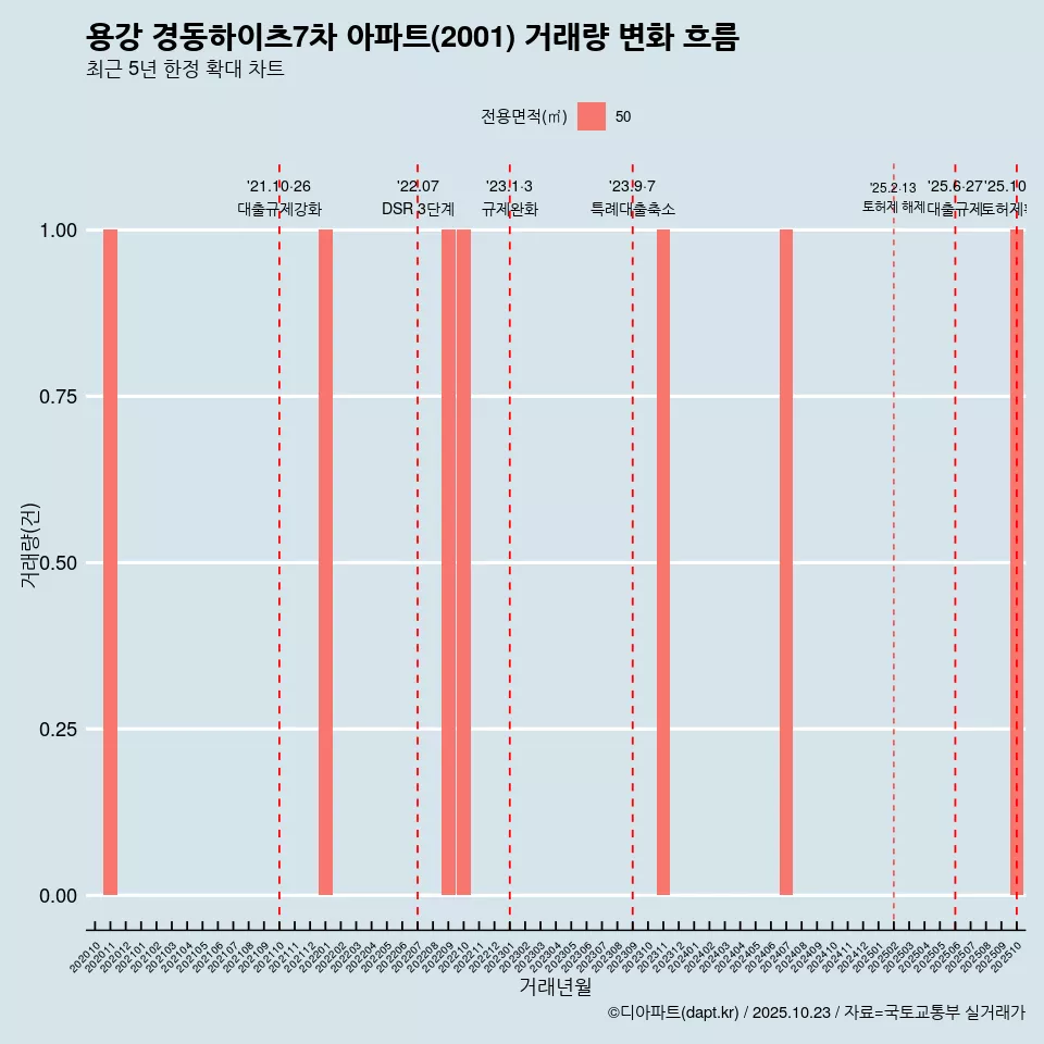 용강 경동하이츠7차 아파트(2001) 거래량 변화 흐름