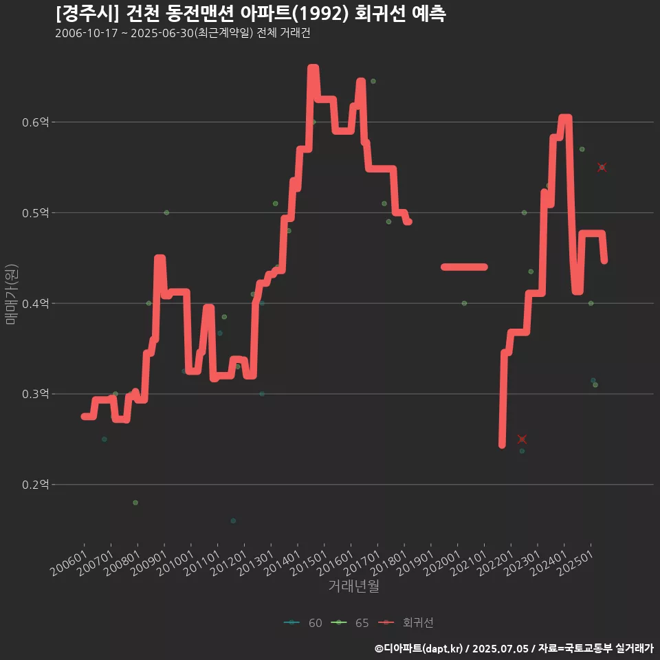[경주시] 건천 동전맨션 아파트(1992) 회귀선 예측