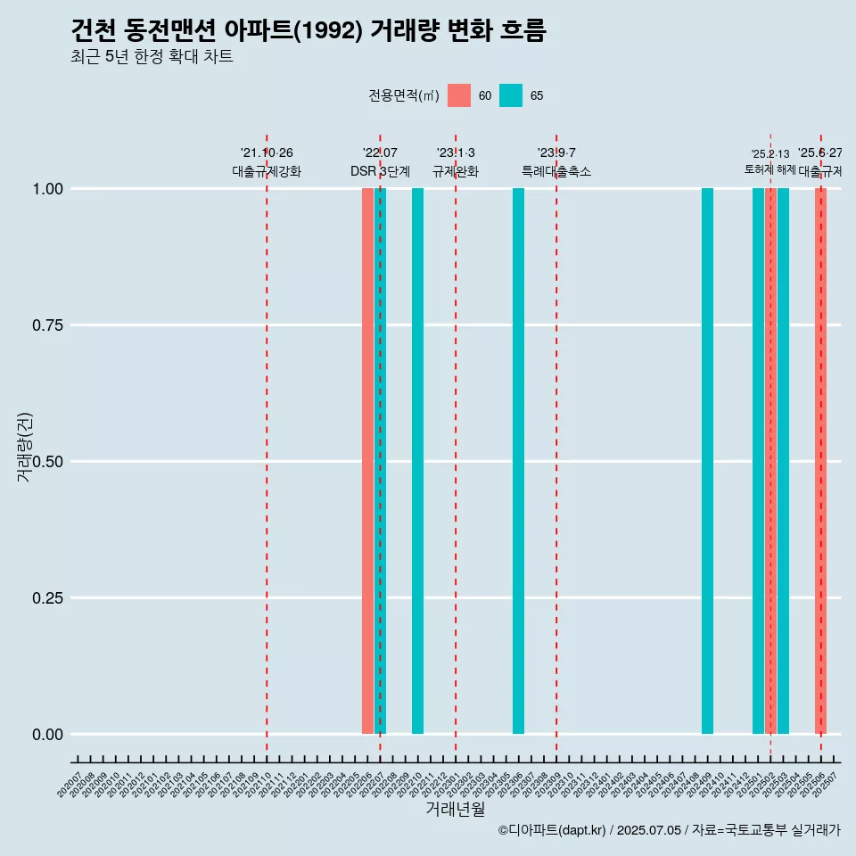 건천 동전맨션 아파트(1992) 거래량 변화 흐름