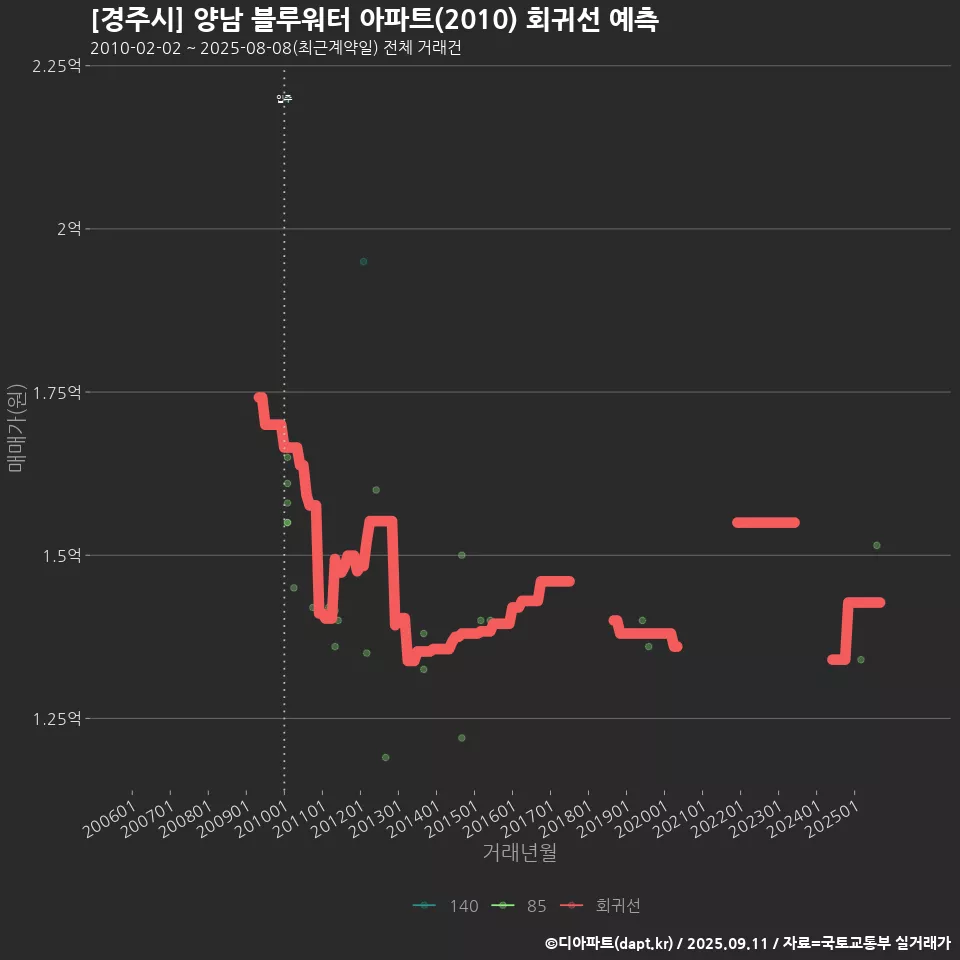 [경주시] 양남 블루워터 아파트(2010) 회귀선 예측