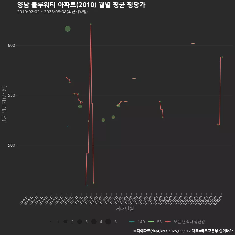 양남 블루워터 아파트(2010) 월별 평균 평당가