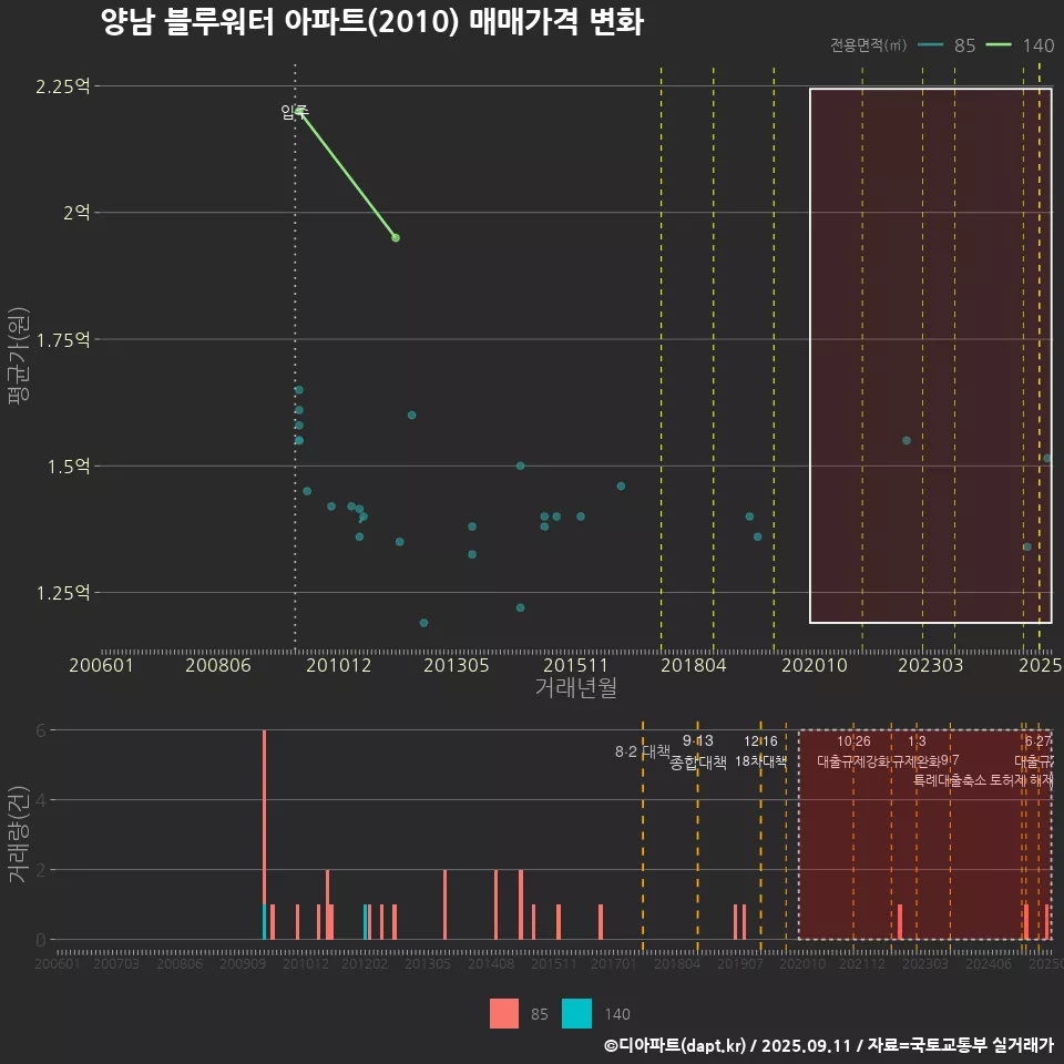 양남 블루워터 아파트(2010) 매매가격 변화