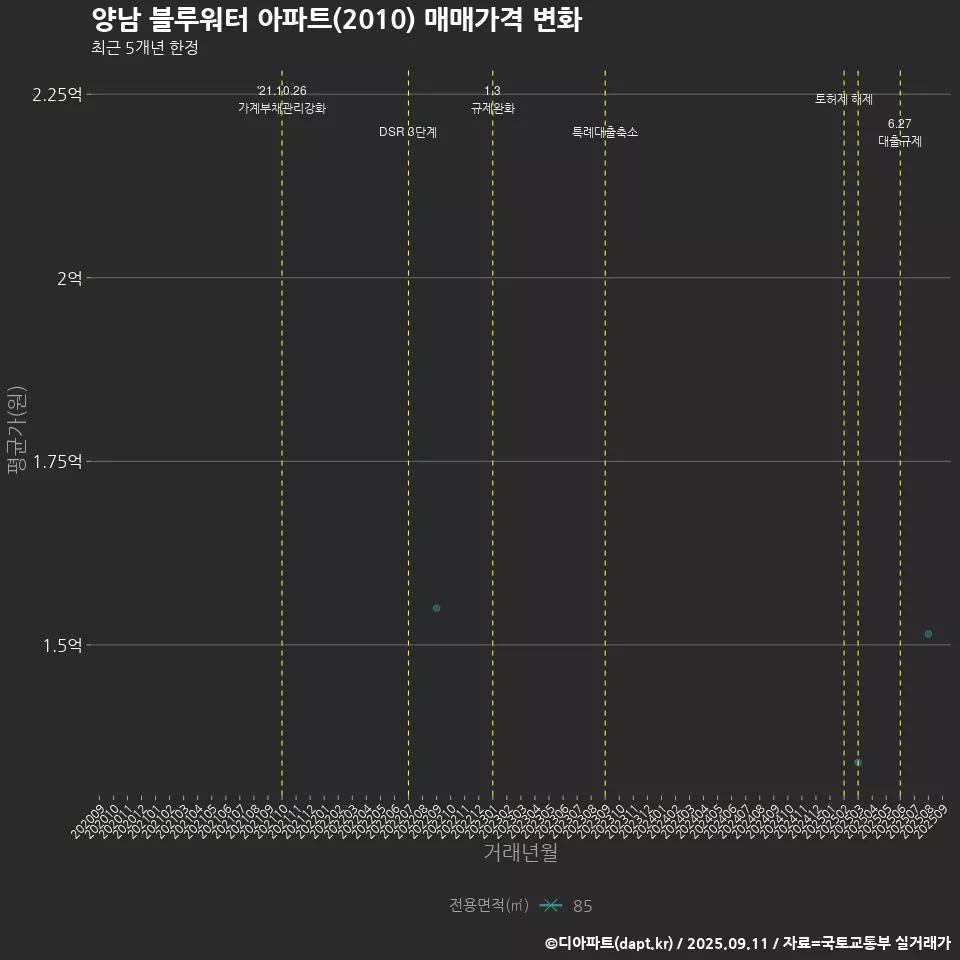 양남 블루워터 아파트(2010) 매매가격 변화