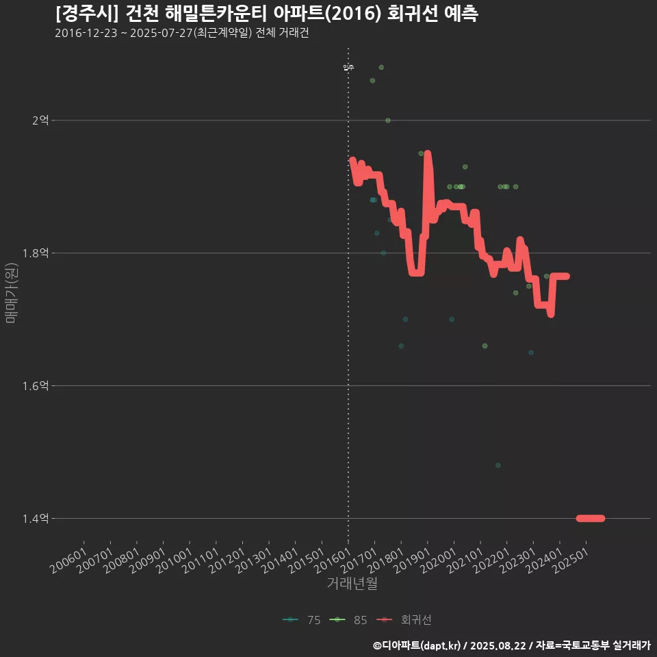 [경주시] 건천 해밀튼카운티 아파트(2016) 회귀선 예측