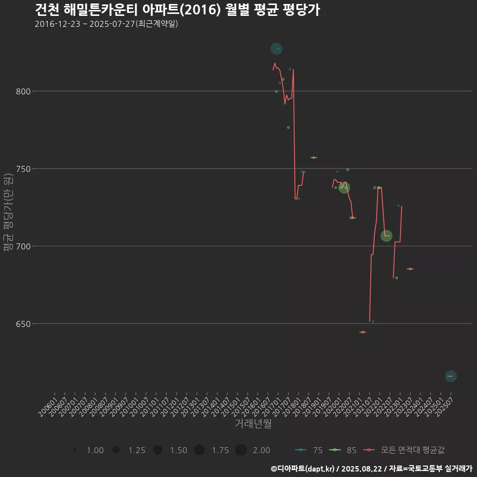건천 해밀튼카운티 아파트(2016) 월별 평균 평당가
