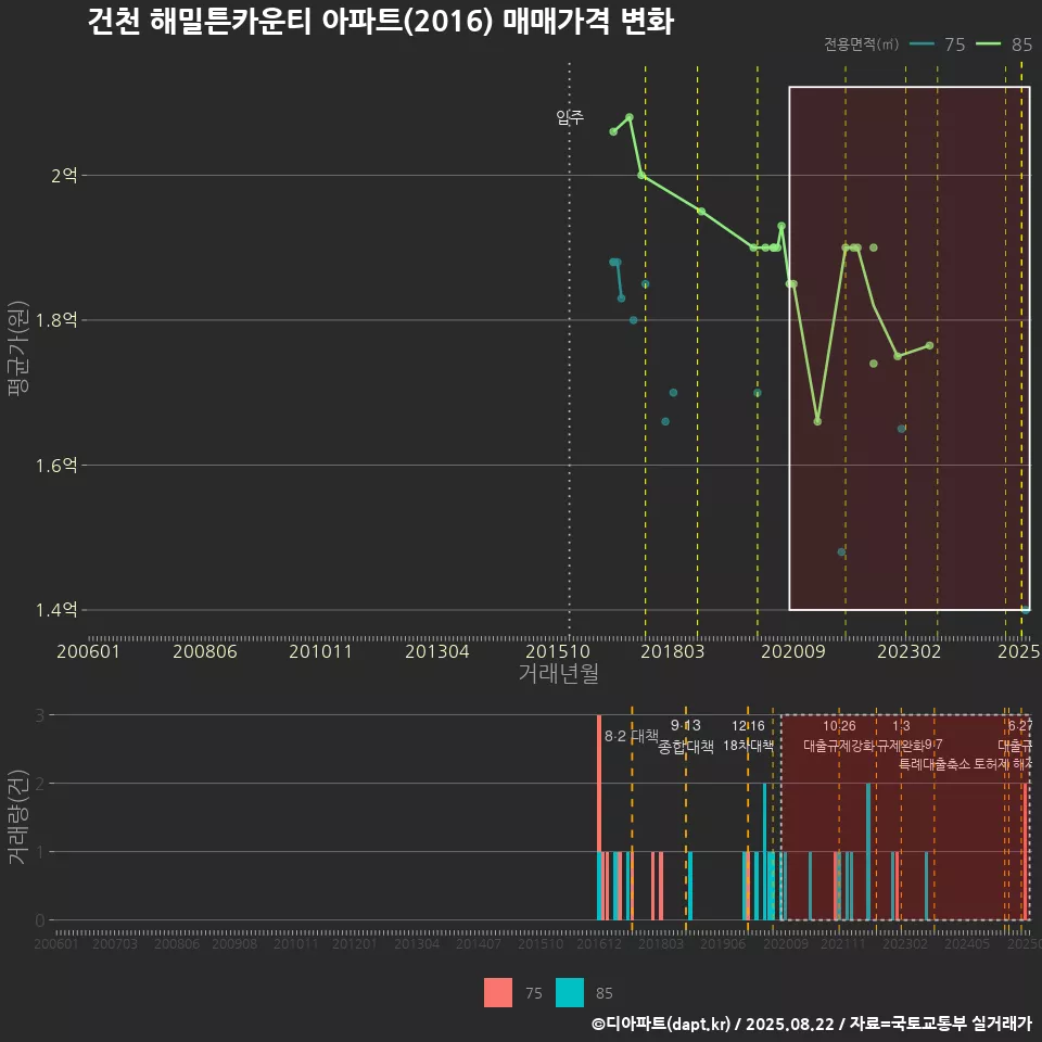 건천 해밀튼카운티 아파트(2016) 매매가격 변화