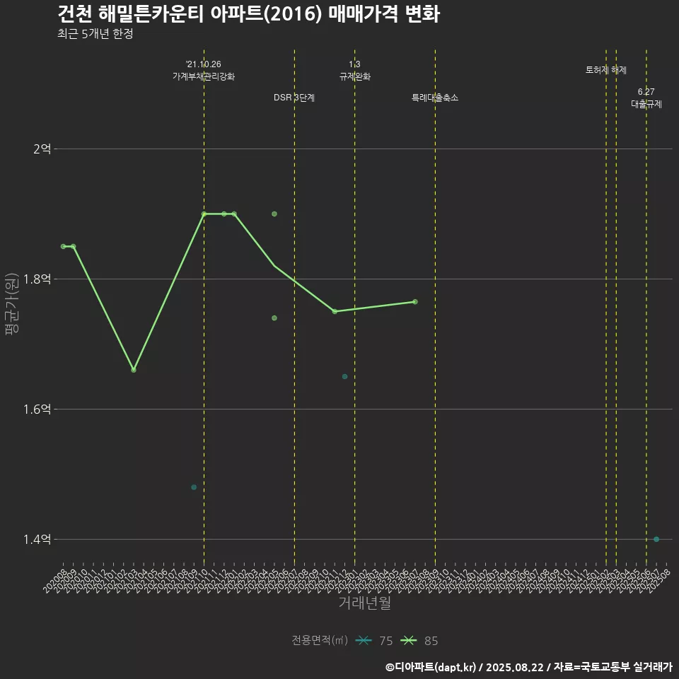 건천 해밀튼카운티 아파트(2016) 매매가격 변화