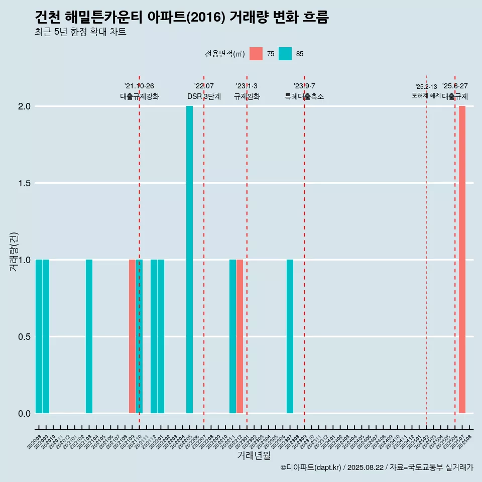 건천 해밀튼카운티 아파트(2016) 거래량 변화 흐름
