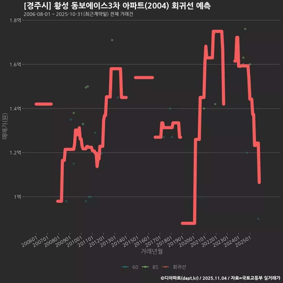 [경주시] 황성 동보에이스3차 아파트(2004) 회귀선 예측