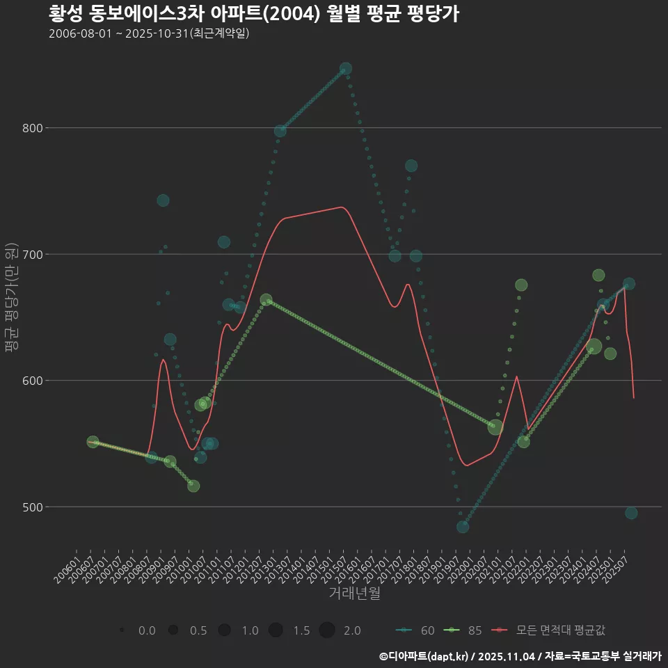 황성 동보에이스3차 아파트(2004) 월별 평균 평당가