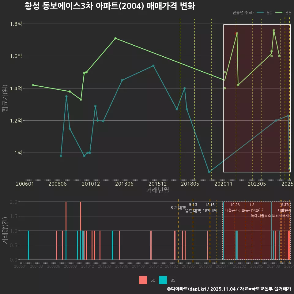 황성 동보에이스3차 아파트(2004) 매매가격 변화