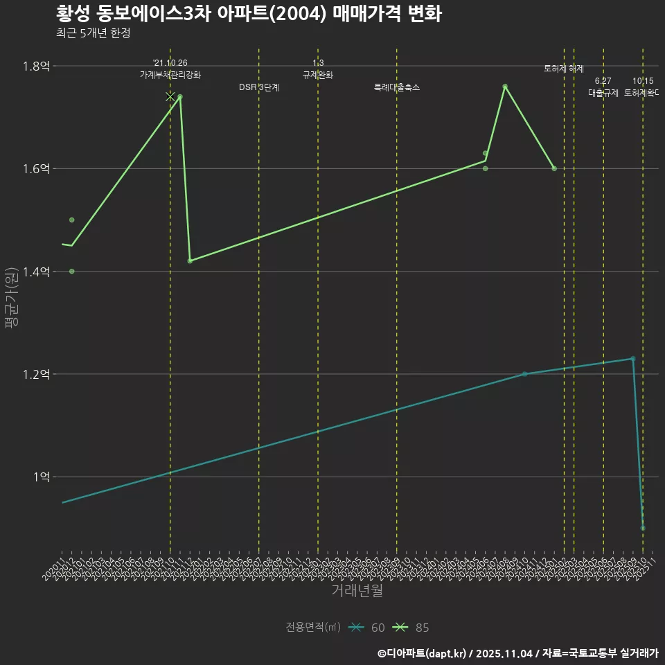 황성 동보에이스3차 아파트(2004) 매매가격 변화