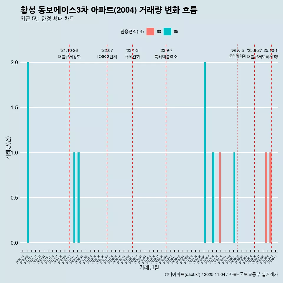 황성 동보에이스3차 아파트(2004) 거래량 변화 흐름