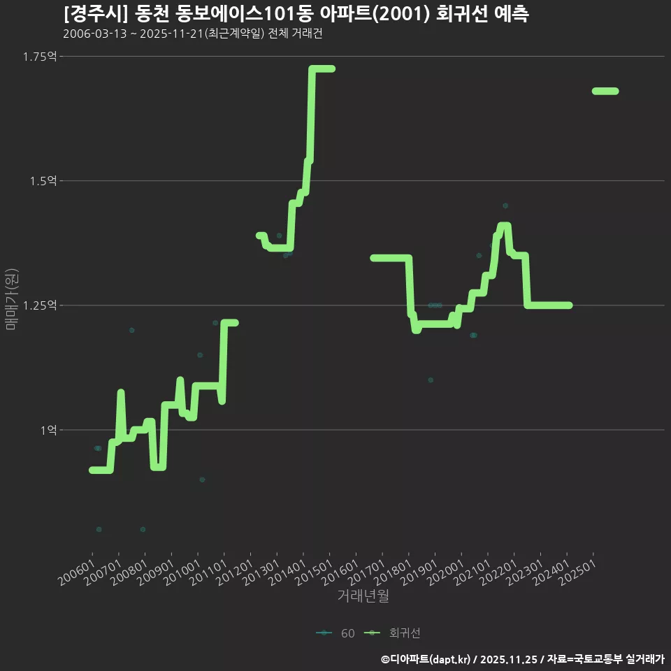 [경주시] 동천 동보에이스101동 아파트(2001) 회귀선 예측