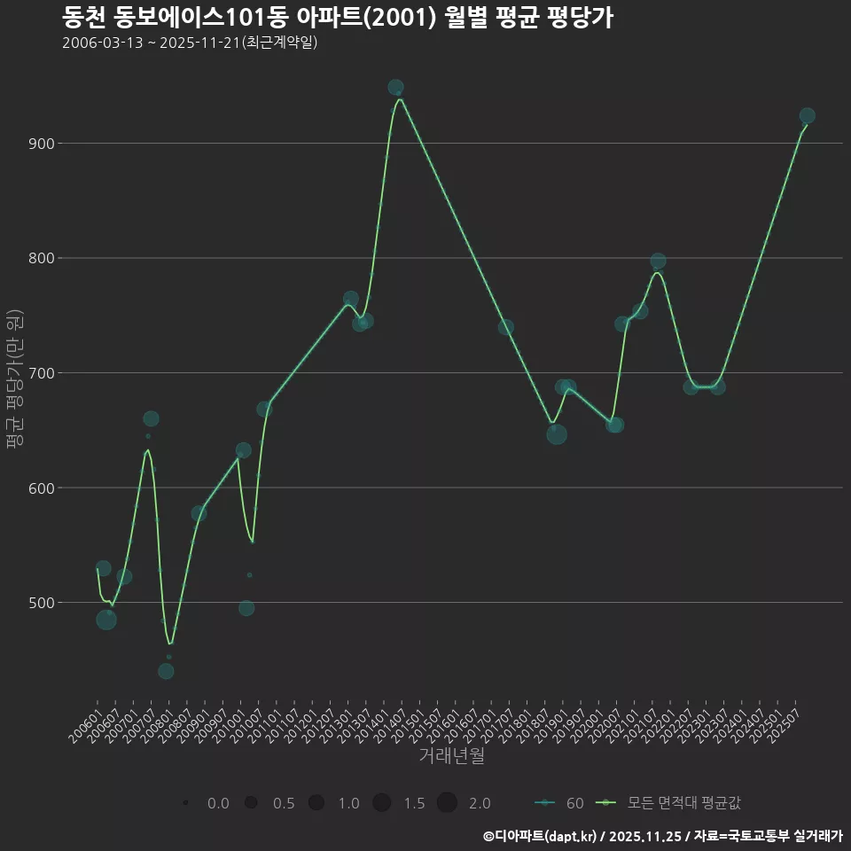 동천 동보에이스101동 아파트(2001) 월별 평균 평당가